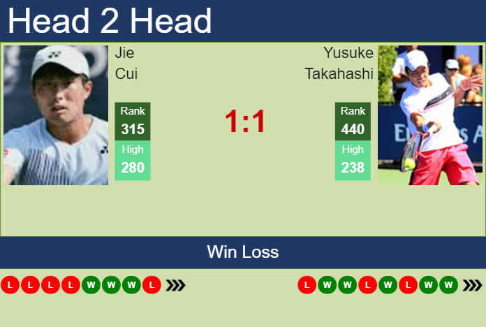 H2H, prediction of Jie Cui vs Yusuke Takahashi in Suzhou Challenger with odds, preview, pick | 21st October 2025 Prediction and head to head Jie Cui vs. Yusuke Takahashi