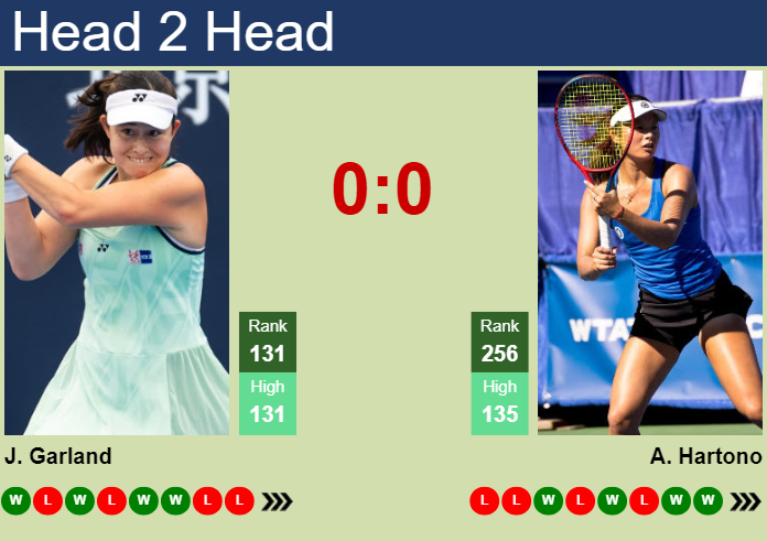 Prediction and head to head Joanna Garland vs. Arianne Hartono