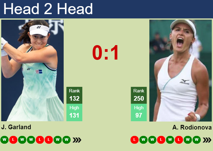 H2H, prediction of Joanna Garland vs Arina Rodionova in Chennai with odds, preview, pick | 31st October 2025 Prediction and head to head Joanna Garland vs. Arina Rodionova