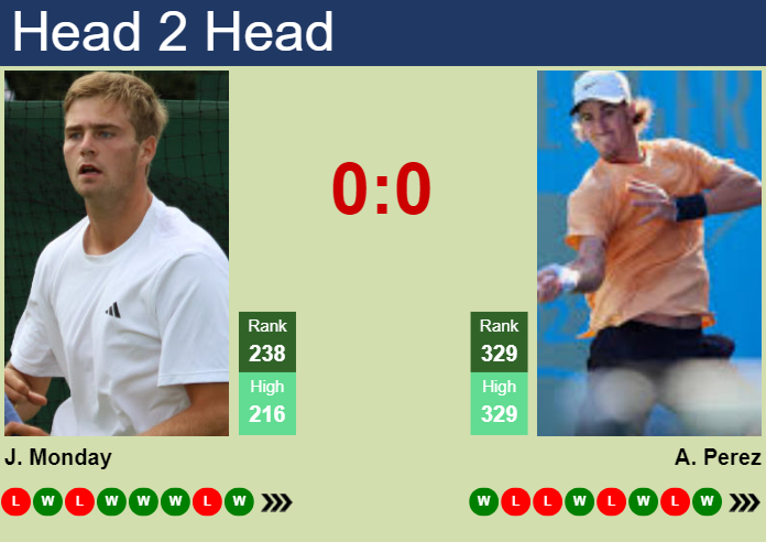 H2H, prediction of Johannus Monday vs Alfredo Perez in Sioux Falls Challenger with odds, preview, pick | 22nd October 2025 Prediction and head to head Johannus Monday vs. Alfredo Perez
