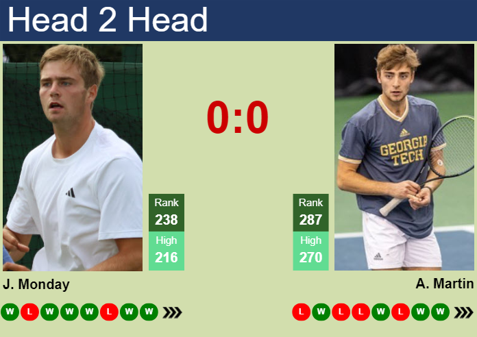 H2H, prediction of Johannus Monday vs Andres Martin in Sioux Falls Challenger with odds, preview, pick | 24th October 2025 Prediction and head to head Johannus Monday vs. Andres Martin