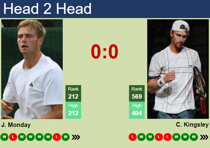 H2H, prediction of Johannus Monday vs Cannon Kingsley in Charlottesville Challenger with odds, preview, pick | 30th October 2025 Prediction and head to head Johannus Monday vs. Cannon Kingsley