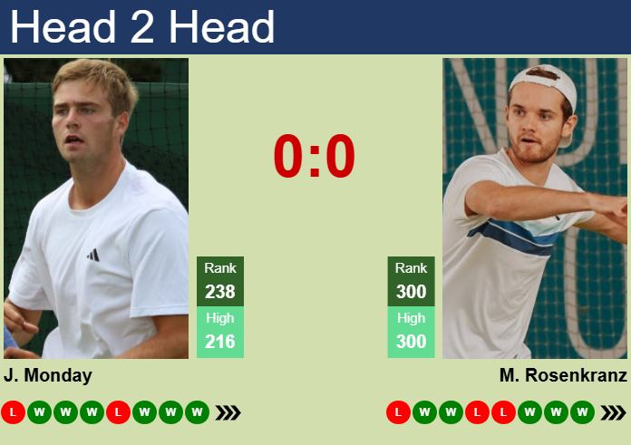 H2H, prediction of Johannus Monday vs Mats Rosenkranz in Sioux Falls Challenger with odds, preview, pick | 25th October 2025 Prediction and head to head Johannus Monday vs. Mats Rosenkranz