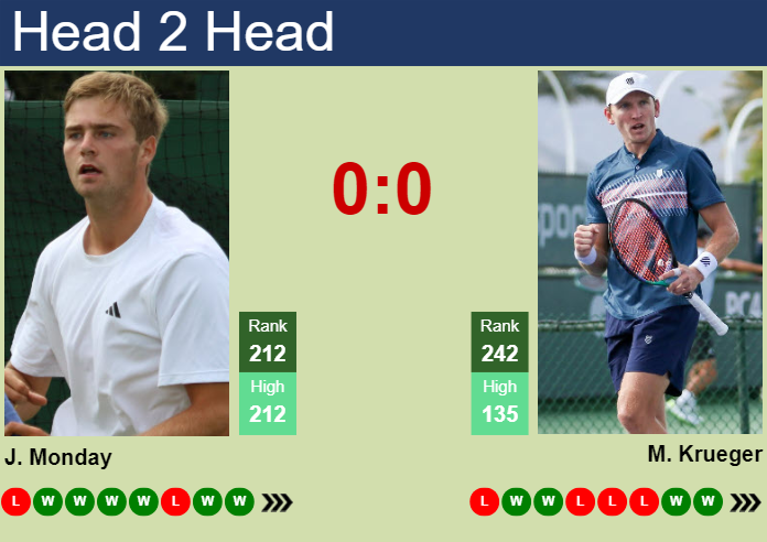 H2H, prediction of Johannus Monday vs Mitchell Krueger in Charlottesville Challenger with odds, preview, pick | 31st October 2025 Prediction and head to head Johannus Monday vs. Mitchell Krueger