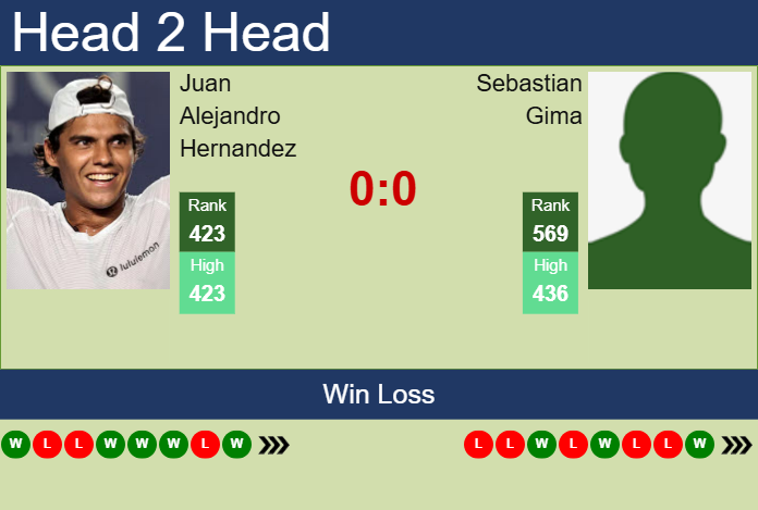 Prediction and head to head Juan Alejandro Hernandez vs. Sebastian Gima