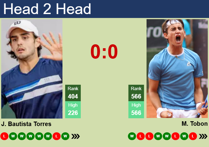 H2H, prediction of Juan Bautista Torres vs Miguel Tobon in Lima 2 Challenger with odds, preview, pick | 28th October 2025 Prediction and head to head Juan Bautista Torres vs. Miguel Tobon