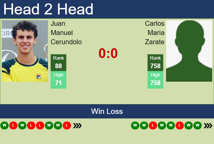 Prediction and head to head Juan Manuel Cerundolo vs. Carlos Maria Zarate