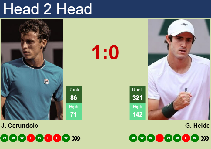 Prediction and head to head Juan Manuel Cerundolo vs. Gustavo Heide