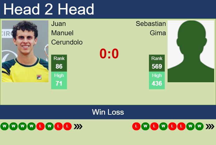 H2H, prediction of Juan Manuel Cerundolo vs Sebastian Gima in Costa Do Sauipe Challenger with odds, preview, pick | 23rd October 2025 Prediction and head to head Juan Manuel Cerundolo vs. Sebastian Gima