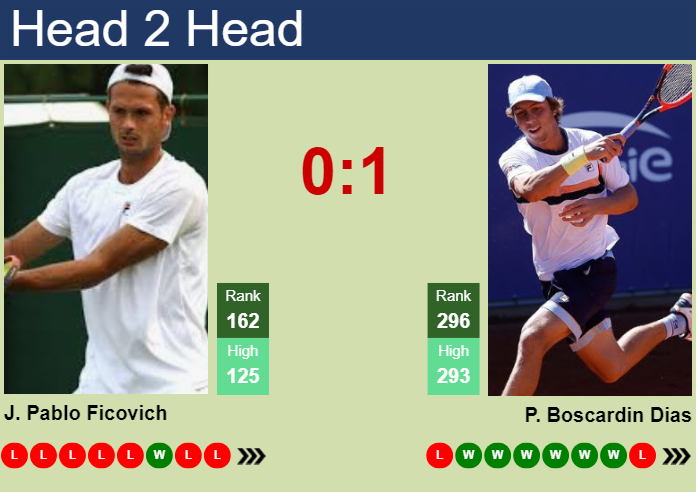 Prediction and head to head Juan Pablo Ficovich vs. Pedro Boscardin Dias