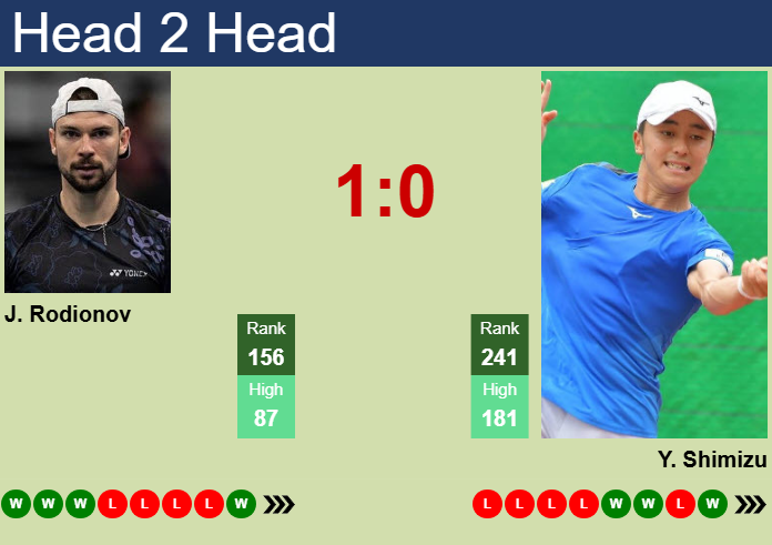 Prediction and head to head Jurij Rodionov vs. Yuta Shimizu