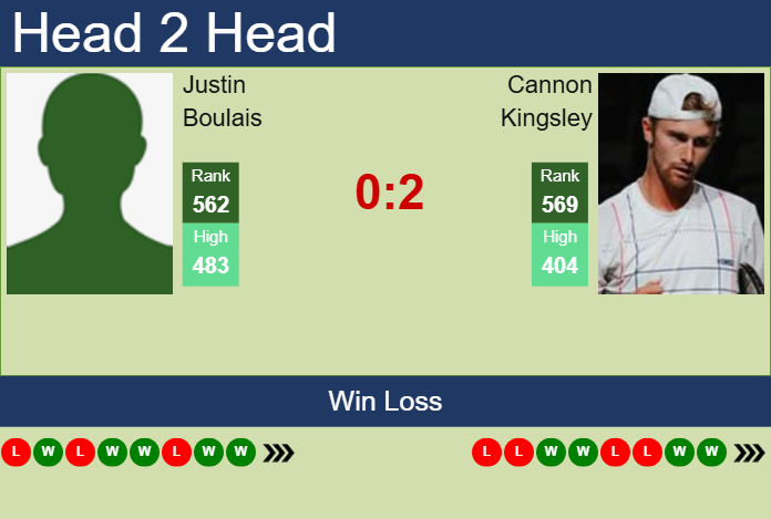 Prediction and head to head Justin Boulais vs. Cannon Kingsley