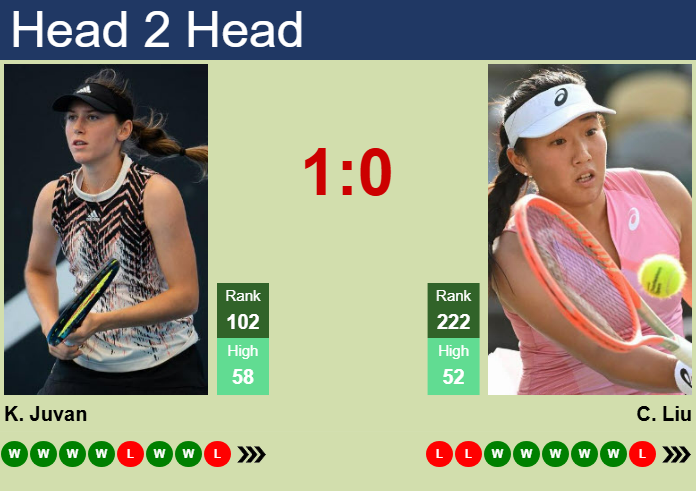 Prediction and head to head Kaja Juvan vs. Claire Liu