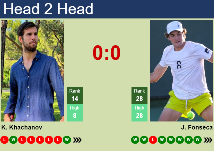 Prediction and head to head Karen Khachanov vs. Joao Fonseca