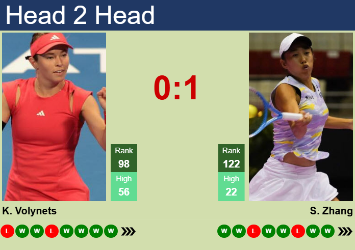 Prediction and head to head Katie Volynets vs. Shuai Zhang