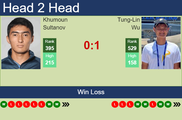 Prediction and head to head Khumoun Sultanov vs. Tung-Lin Wu
