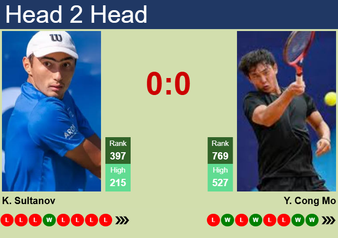 Prediction and head to head Khumoun Sultanov vs. Ye Cong Mo