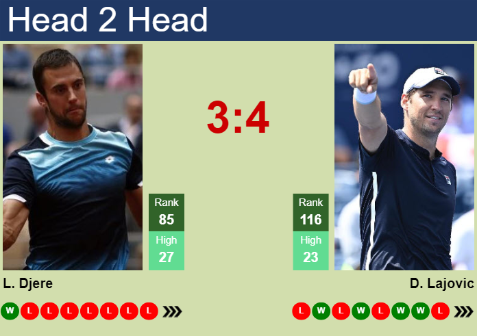 Prediction and head to head Laslo Djere vs. Dusan Lajovic