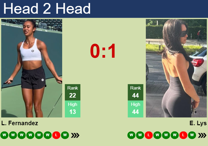 Prediction and head to head Leylah Annie Fernandez vs. Eva Lys