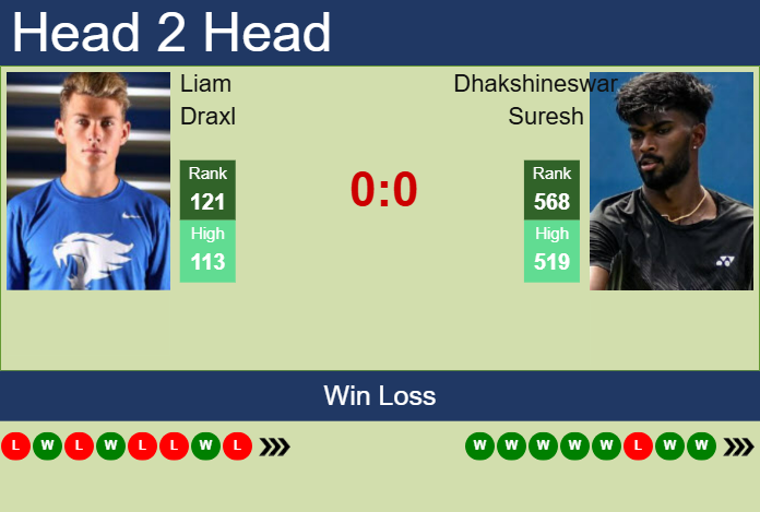 Prediction and head to head Liam Draxl vs. Dhakshineswar Suresh