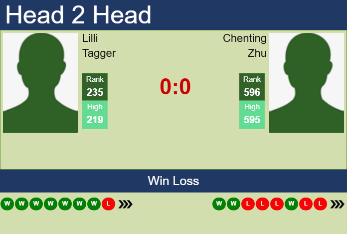 Prediction and head to head Lilli Tagger vs. Chenting Zhu