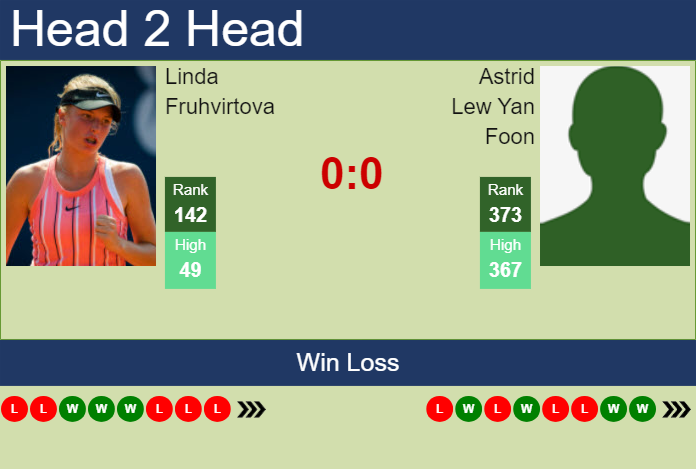 H2H, prediction of Linda Fruhvirtova vs Astrid Lew Yan Foon in Chennai with odds, preview, pick | 29th October 2025 Prediction and head to head Linda Fruhvirtova vs. Astrid Lew Yan Foon