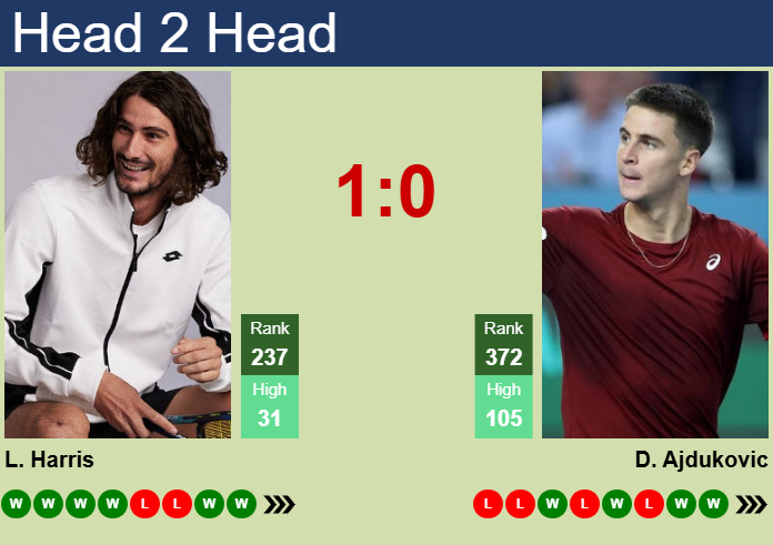 Prediction and head to head Lloyd Harris vs. Duje Ajdukovic