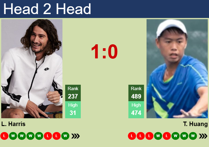 Prediction and head to head Lloyd Harris vs. Tsung-Hao Huang