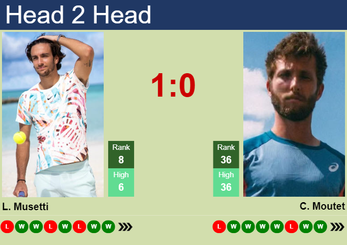 Prediction and head to head Lorenzo Musetti vs. Corentin Moutet