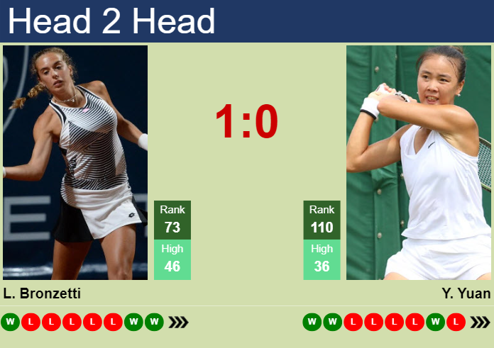 Prediction And Head To Head Lucia Bronzetti Vs. Yue Yuan Wqki1ow9xa Prediction and head to head Lucia Bronzetti vs. Yue Yuan
