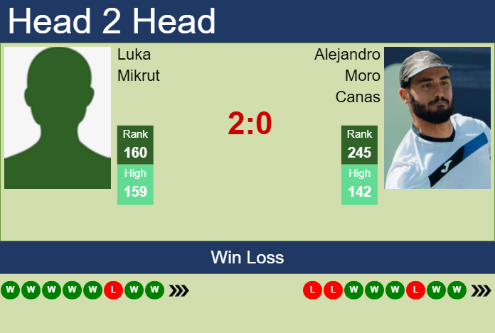 Prediction and head to head Luka Mikrut vs. Alejandro Moro Canas