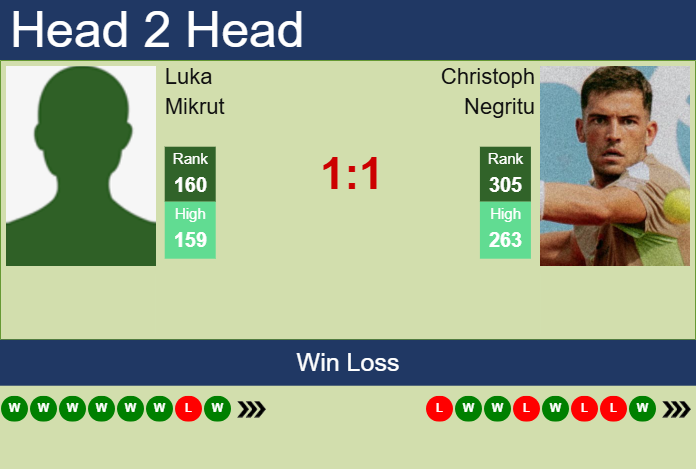 H2H, prediction of Luka Mikrut vs Christoph Negritu in Monastir Challenger with odds, preview, pick | 29th October 2025 Prediction and head to head Luka Mikrut vs. Christoph Negritu