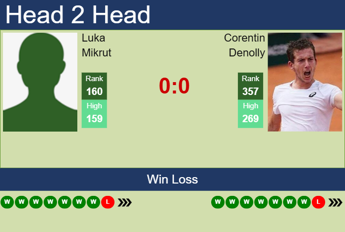 H2H, prediction of Luka Mikrut vs Corentin Denolly in Monastir Challenger with odds, preview, pick | 28th October 2025 Prediction and head to head Luka Mikrut vs. Corentin Denolly