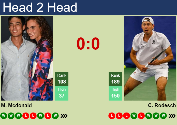 Prediction and head to head Mackenzie Mcdonald vs. Chris Rodesch