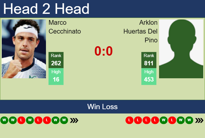 H2H, prediction of Marco Cecchinato vs Arklon Huertas Del Pino in Lima 2 Challenger with odds, preview, pick | 31st October 2025 Prediction and head to head Marco Cecchinato vs. Arklon Huertas Del Pino