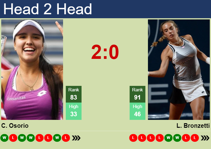 Prediction and head to head Maria Camila Osorio Serrano vs. Lucia Bronzetti