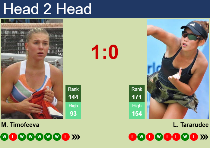 Prediction And Head To Head Maria Timofeeva Vs. Lanlana Tararudee X4s0c28bjg Prediction and head to head Maria Timofeeva vs. Lanlana Tararudee