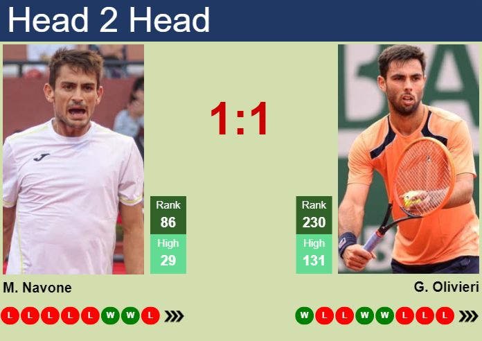 H2H, prediction of Mariano Navone vs Genaro Alberto Olivieri in Lima 2 Challenger with odds, preview, pick | 28th October 2025 Prediction and head to head Mariano Navone vs. Genaro Alberto Olivieri