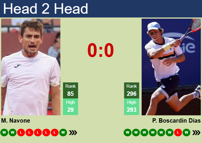 Prediction and head to head Mariano Navone vs. Pedro Boscardin Dias