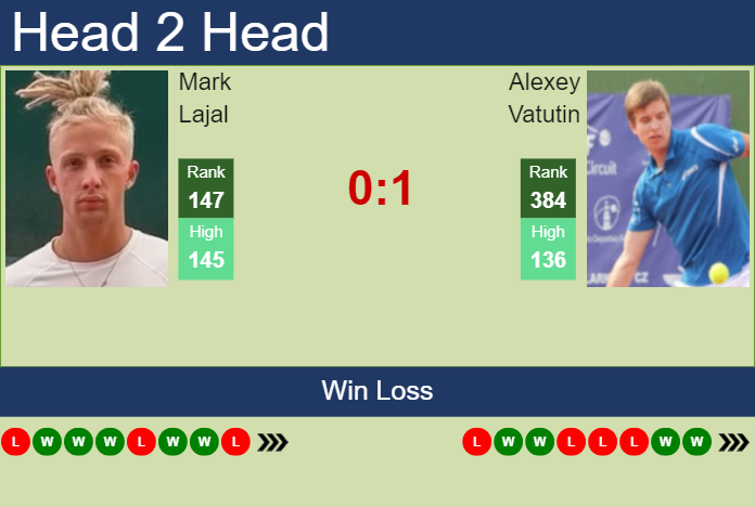 Prediction and head to head Mark Lajal vs. Alexey Vatutin