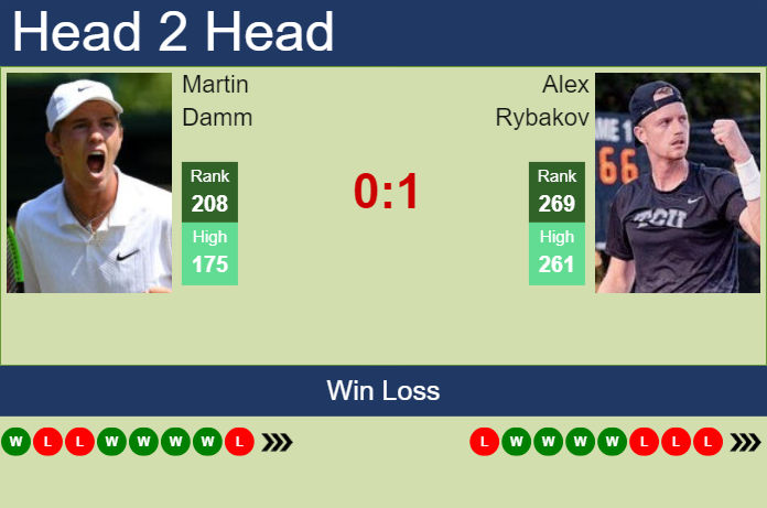 Prediction and head to head Martin Damm vs. Alex Rybakov