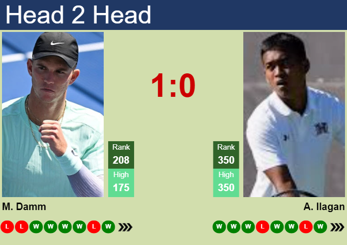 Prediction and head to head Martin Damm vs. Andre Ilagan