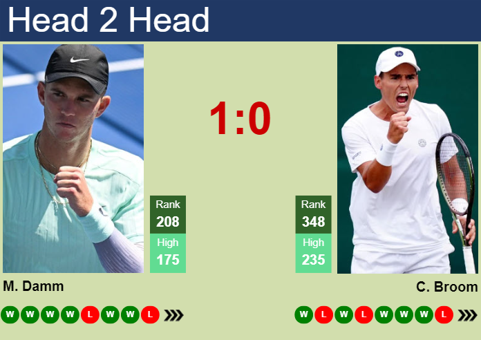 Prediction and head to head Martin Damm vs. Charles Broom