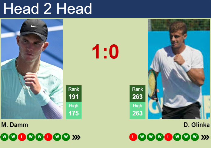 H2H, prediction of Martin Damm vs Daniil Glinka in Charlottesville Challenger with odds, preview, pick | 31st October 2025 Prediction and head to head Martin Damm vs. Daniil Glinka