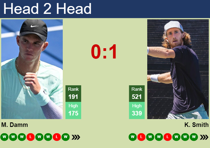 Prediction and head to head Martin Damm vs. Keegan Smith