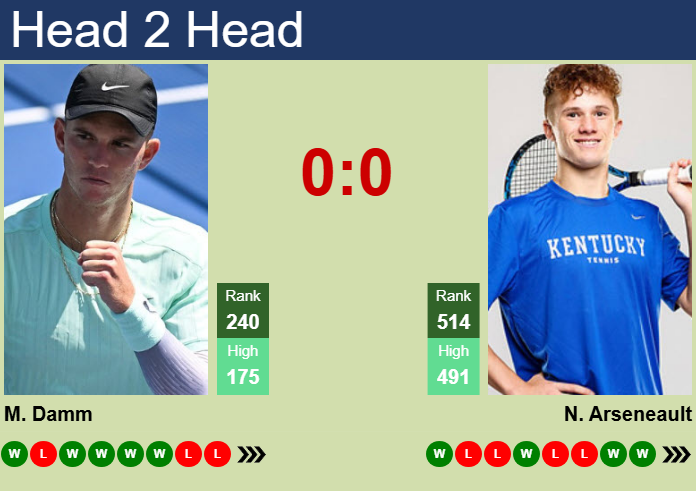 Prediction And Head To Head Martin Damm Vs. Nicolas Arseneault 4e7d7uuf0u Prediction and head to head Martin Damm vs. Nicolas Arseneault