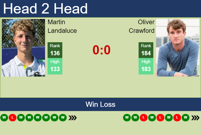Prediction and head to head Martin Landaluce vs. Oliver Crawford