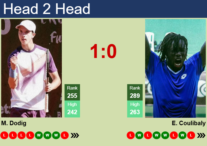 Prediction and head to head Matej Dodig vs. Eliakim Coulibaly