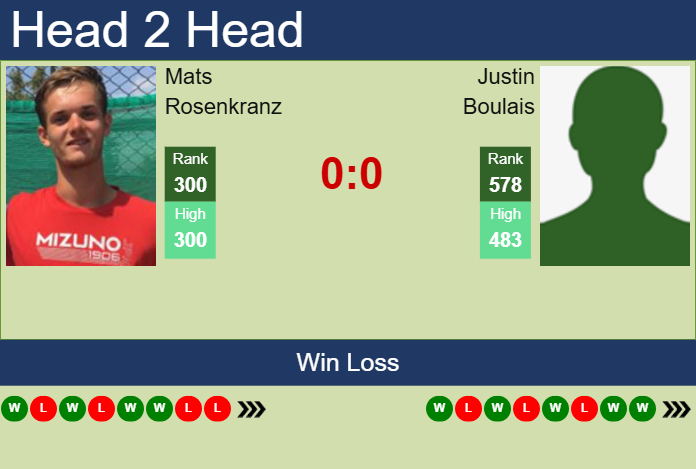 Prediction and head to head Mats Rosenkranz vs. Justin Boulais