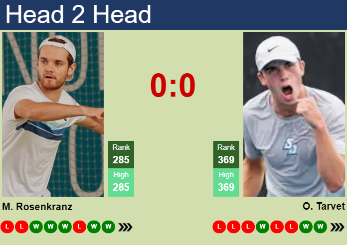 Prediction and head to head Mats Rosenkranz vs. Oliver Tarvet